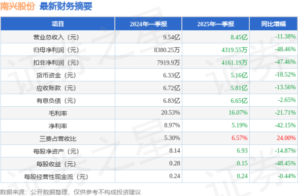 证券配资的条件 南兴股份(002757)2025年一季报简析: 净利润减48.46%