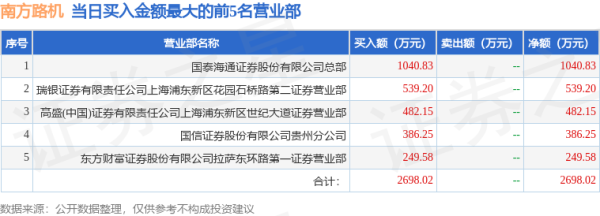 股票配资中心网址 4月30日南方路机（603280）龙虎榜数据