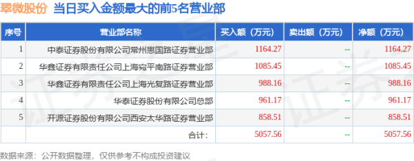 正规的股票配资 4月30日翠微股份（603123）龙虎榜数据：游资炒股养家上榜
