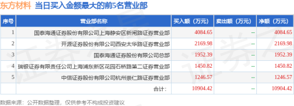 股票配资评测 4月30日东方材料（603110）龙虎榜数据