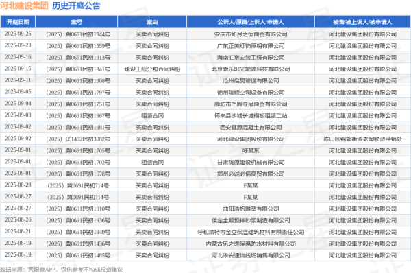 配资门户平台官网 河北建设集团作为被告/被上诉人的1起涉及案外人执行异议之诉的诉讼将于2025年6月11日开庭