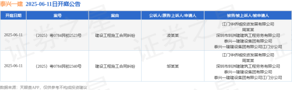 国内正规配资公司 泰兴一建作为被告/被上诉人的2起涉及建设工程施工合同纠纷的诉讼将于2025年6月11日开庭